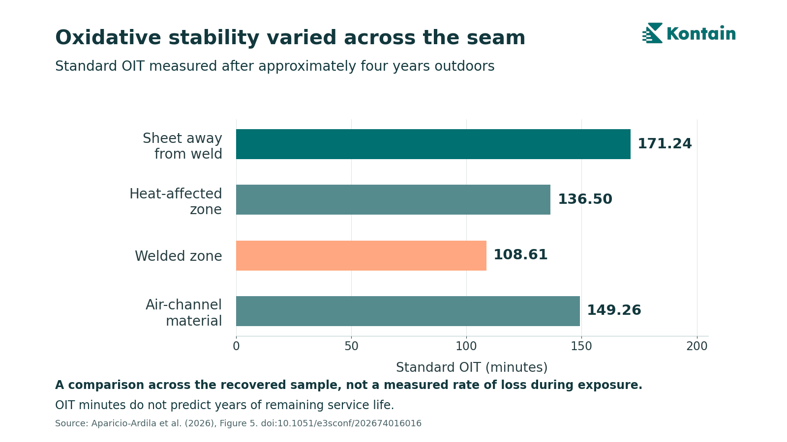 Standard OIT results: sheet away from weld 171.24 minutes, heat-affected zone 136.50, welded zone 108.61, and air-channel material 149.26.