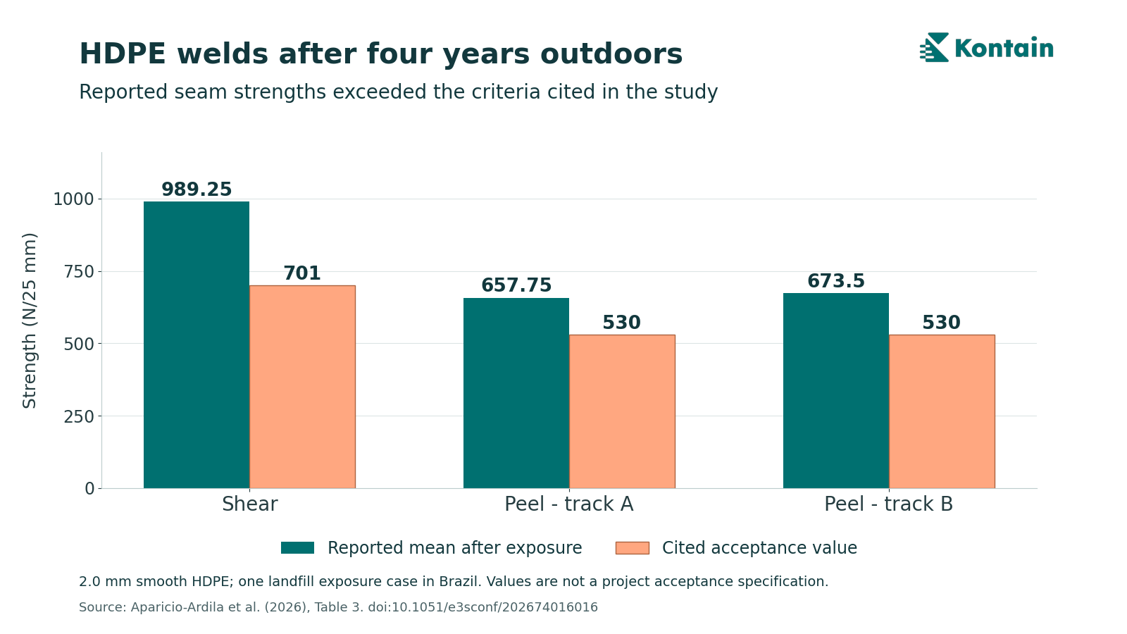 Reported HDPE seam shear and peel strengths after four years outdoors compared with the acceptance values cited in the study.