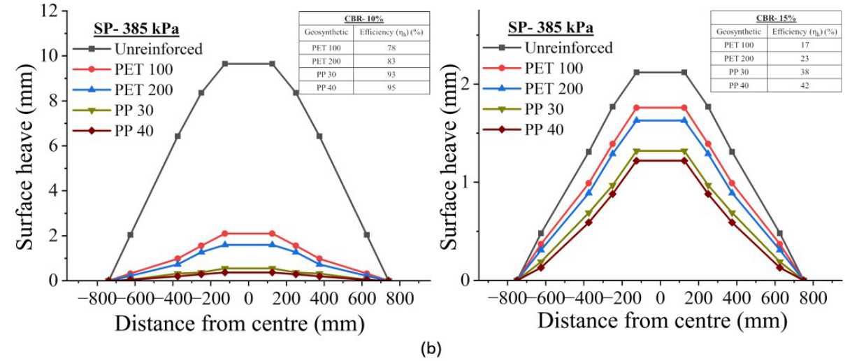 Original Figure 9b comparing surface-heave profiles at 385 kilopascals: CBR 10 per cent at left and CBR 15 per cent at right, including controls and all four geogrids