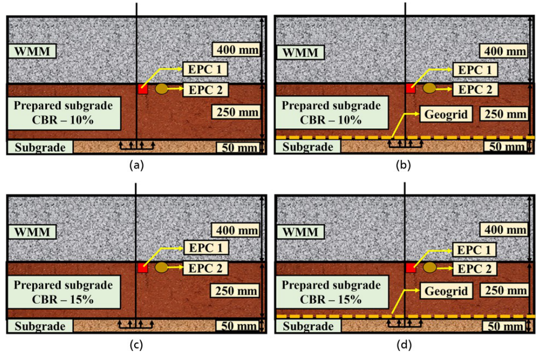Four original test cross-sections comparing CBR 10 and 15 per cent prepared subgrades, with and without a basal geogrid, below 400 millimetres of WMM